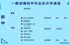 @中考学生及家长：读普高VS中职OR技校，一图读懂<font color=